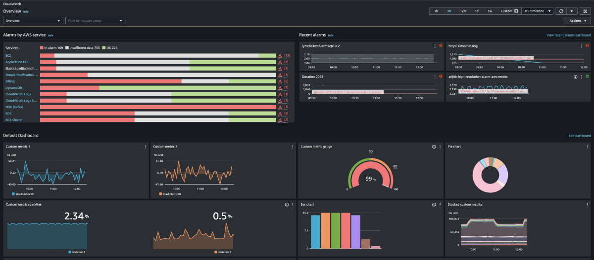 CloudWatch